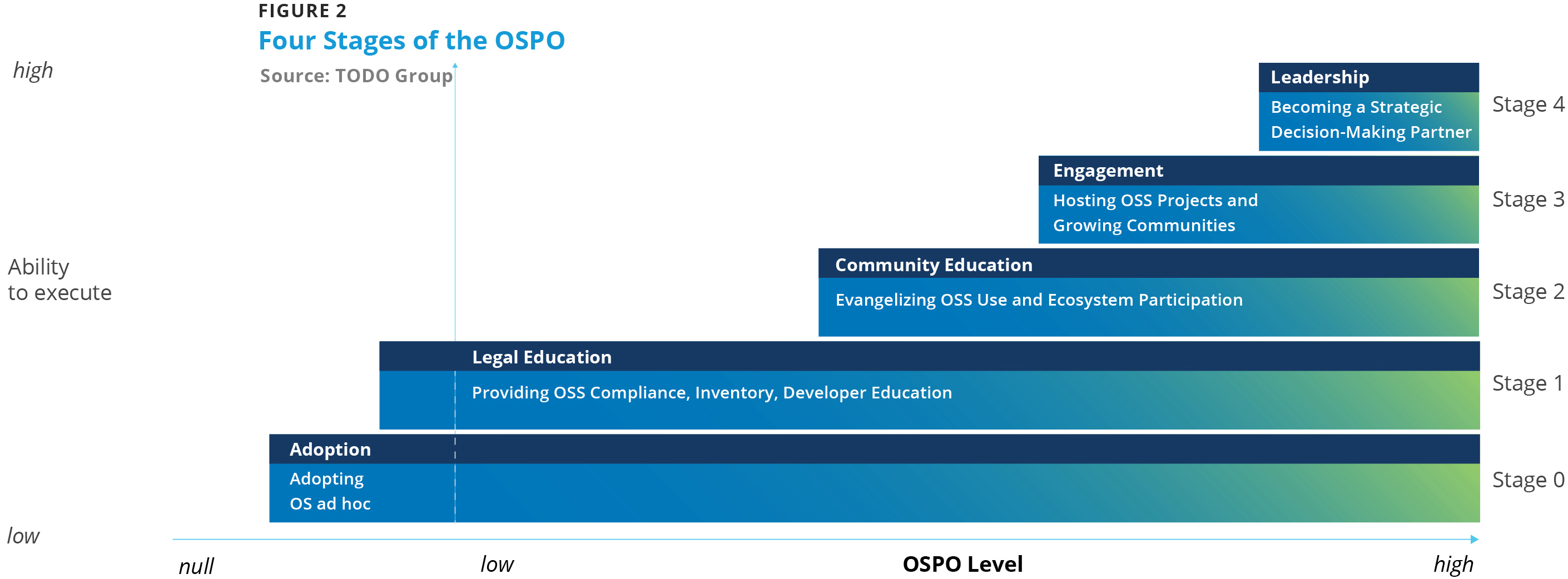 OSPO Maturity Model